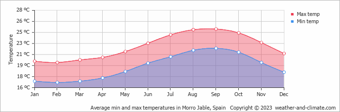 Average monthly minimum and maximum temperature in Morro Jable, Spain